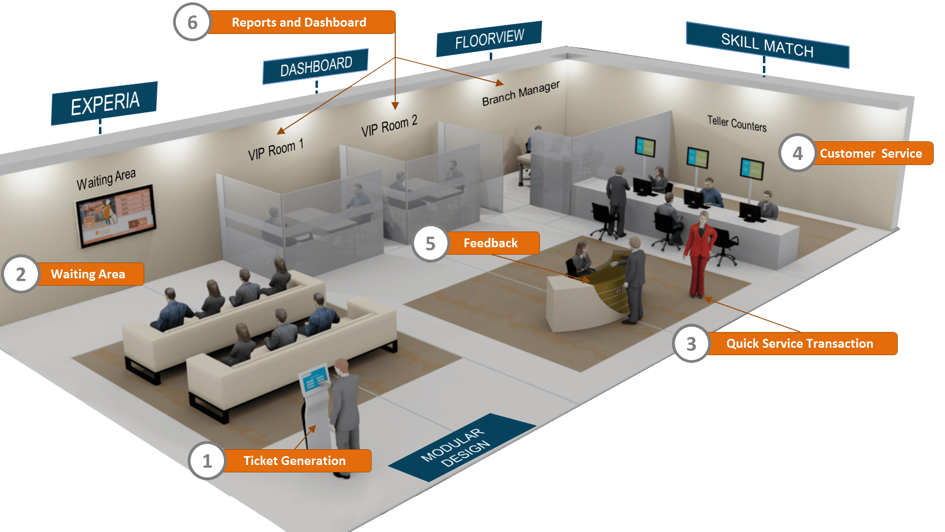 Queue Management System Within Branch