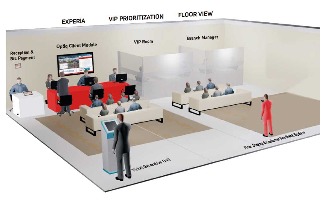 Queue Management System Telecom 360 View
