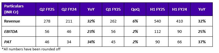 Q2FY2025