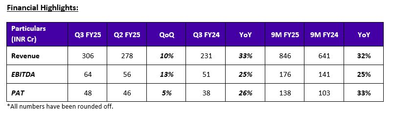 Q3 FinancialHighlight